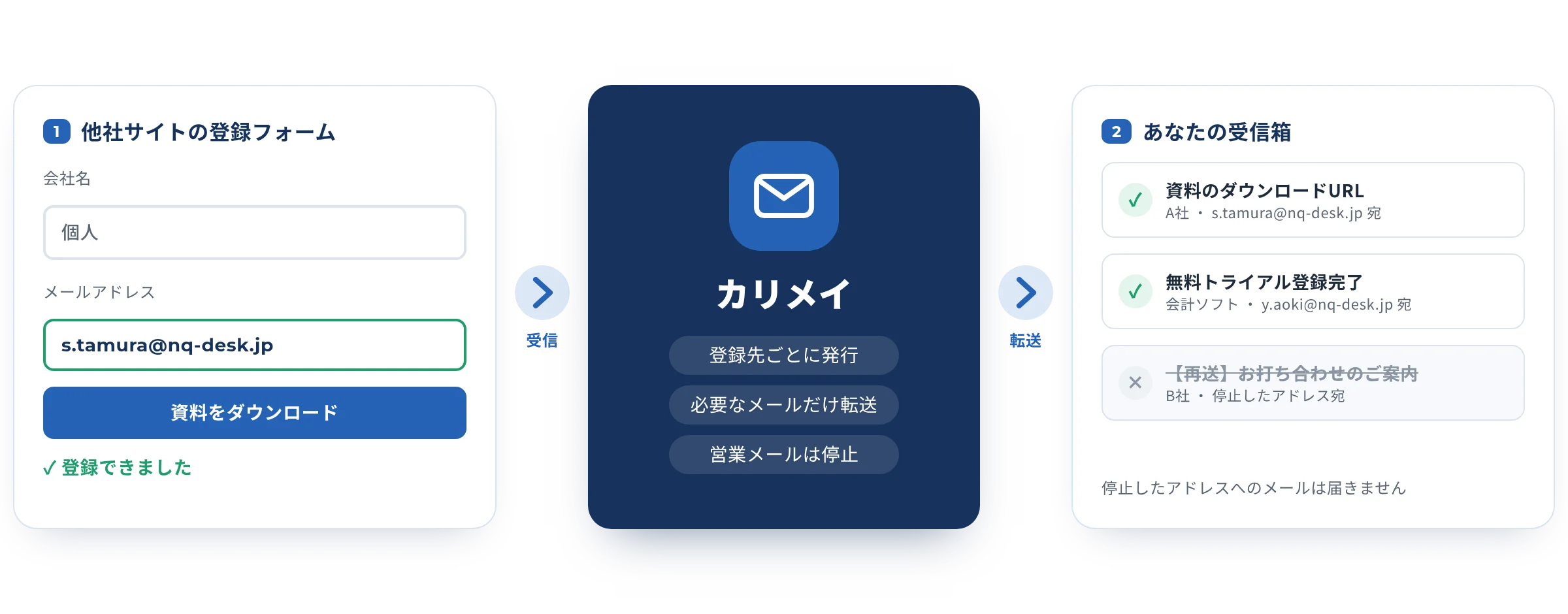 カリメイの仕組み。他社サイトの登録フォームにカリメイのアドレスを入力すると、カリメイが受信して必要なメールだけをあなたの受信箱に転送し、停止したアドレスへの営業メールは届かない