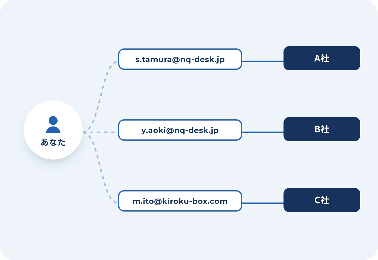 あなたから、A社・B社・C社それぞれに別々のアドレスで登録している図